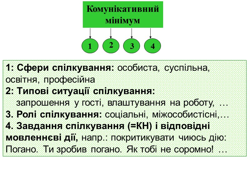 Комунікативний мінімум 1 2 3 4 1: Сфери спілкування: особиста, суспільна, освітня, професійна 
